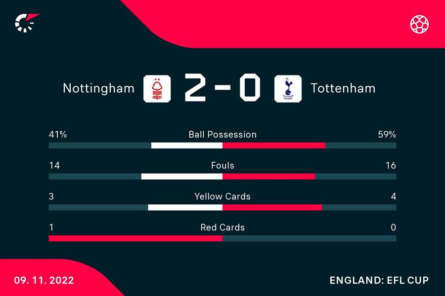 Nottingham Forest eliminuje Tottenham