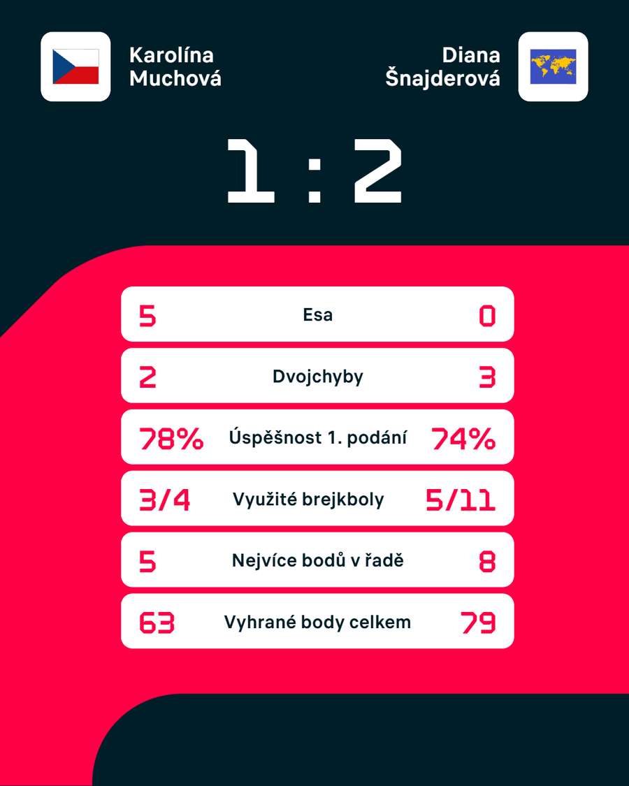 Statistika zápasu. Statistika zápasu.