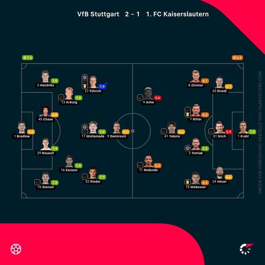 Spielernoten Stuttgart vs. Kaiserslautern