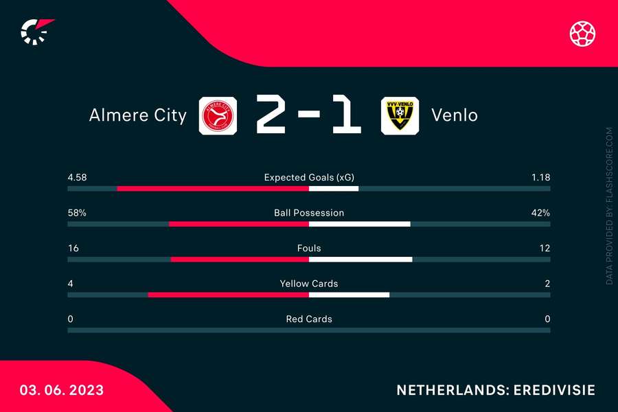 Liveblog: Almere City en VVV op jacht naar finaleplaats play-offs voor promotie