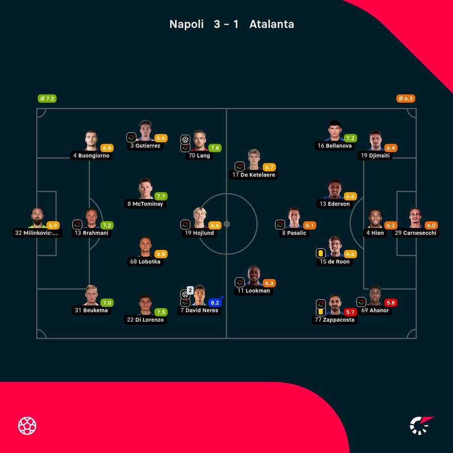 As notas dos jogadores