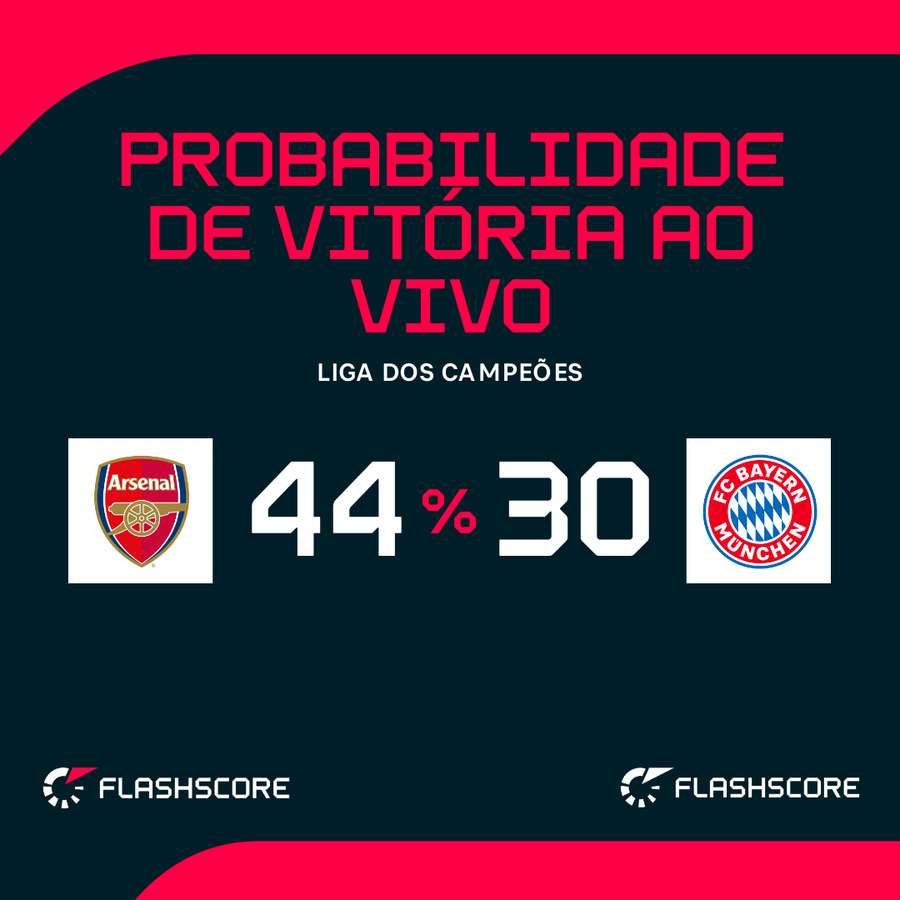 As probabilidades de vitória