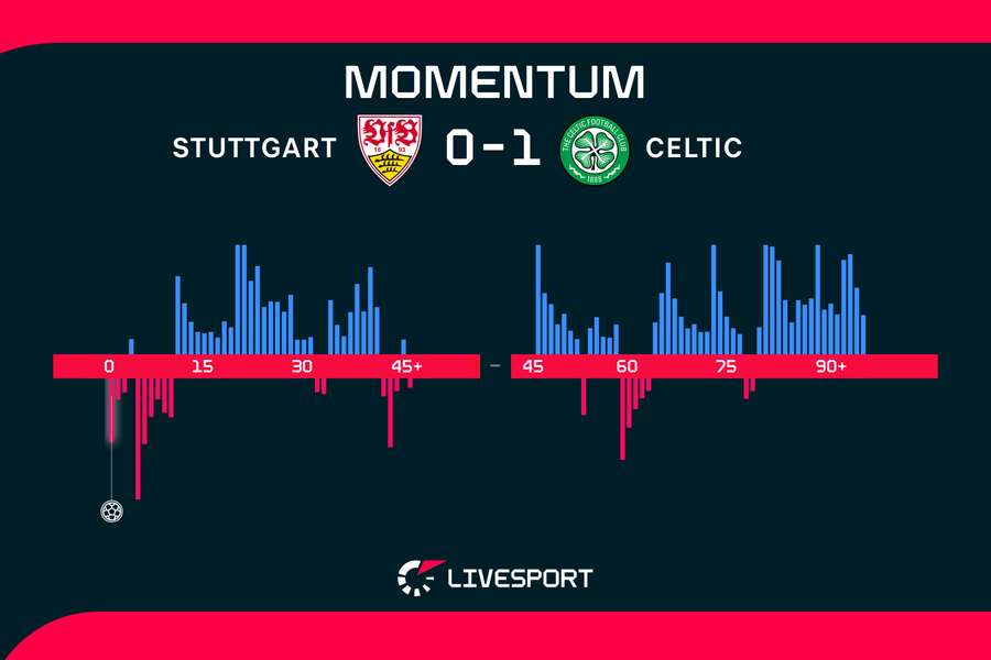 Momentum utkání. Momentum utkání.