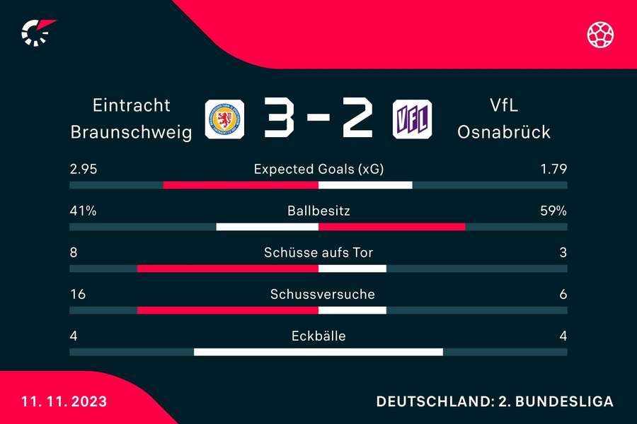Statistiken Eintracht Braunschweig vs. VfL Osnabrück.