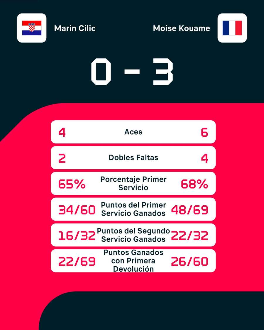 Las estadísticas del partido Las estadísticas del partido
