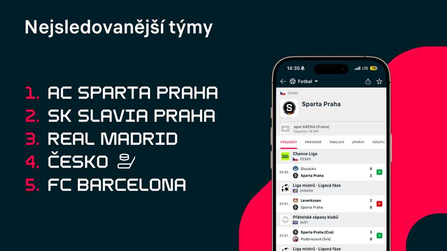 Nejsledovanější týmy 2024. Nejsledovanější týmy 2024.