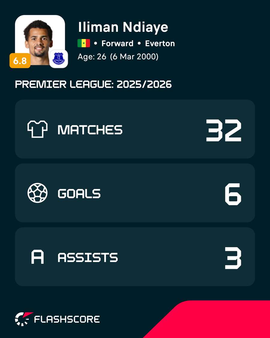 Ndiaye 2025/26 PL stats Ndiaye 2025/26 PL stats