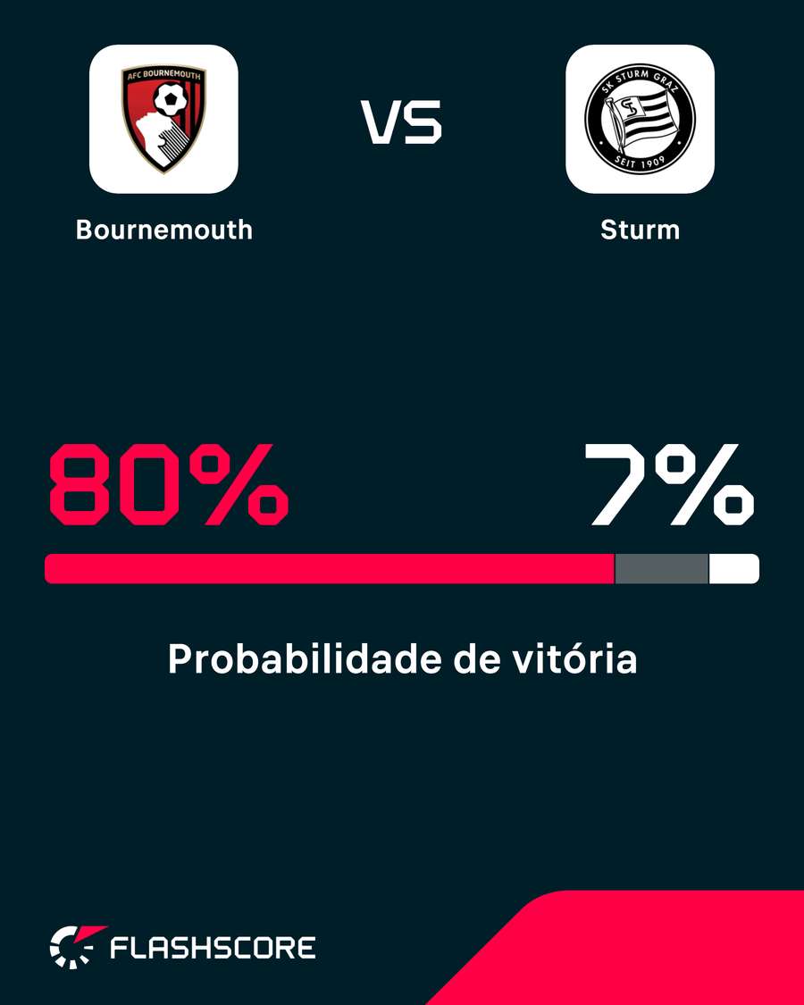 Probabilidade de vitória