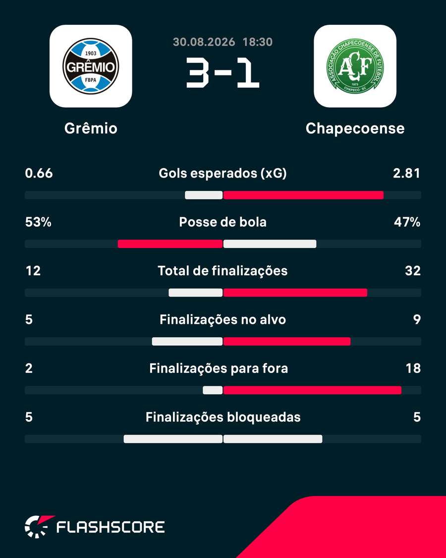As estatísticas da vitória do Grêmio sobre a Chapecoense