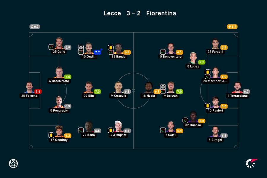 Lecce-Fiorentina - Spiller- karakterer