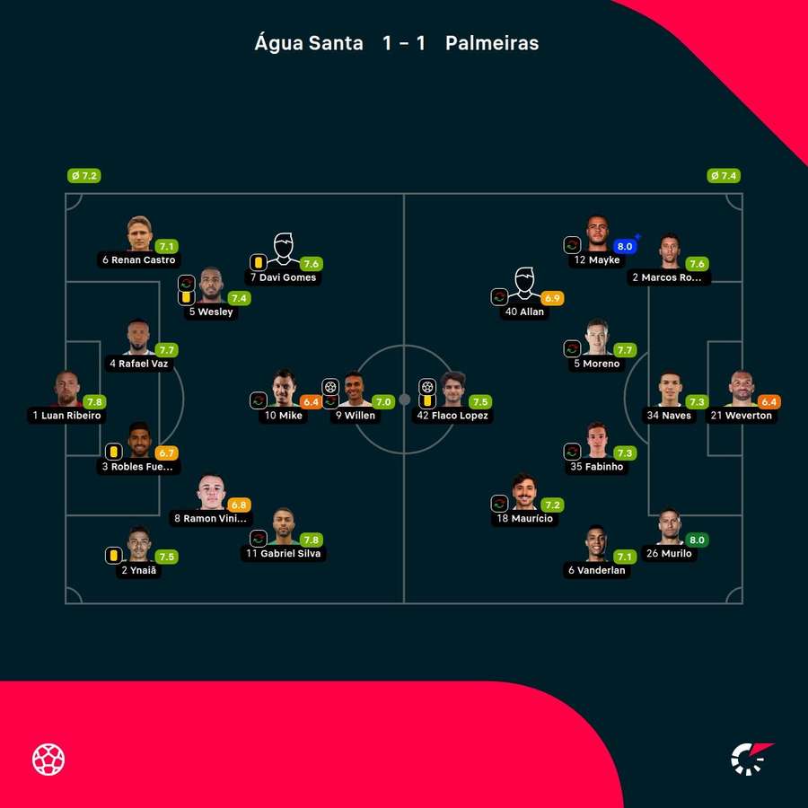 As notas dos jogadores titulares de Água Santa e Palmeiras na partida