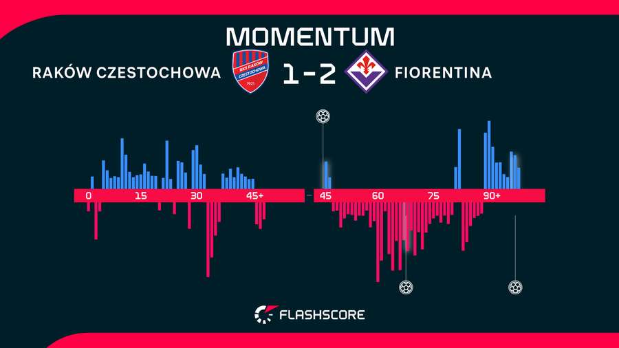 Momentos del Rakow-Fiorentina