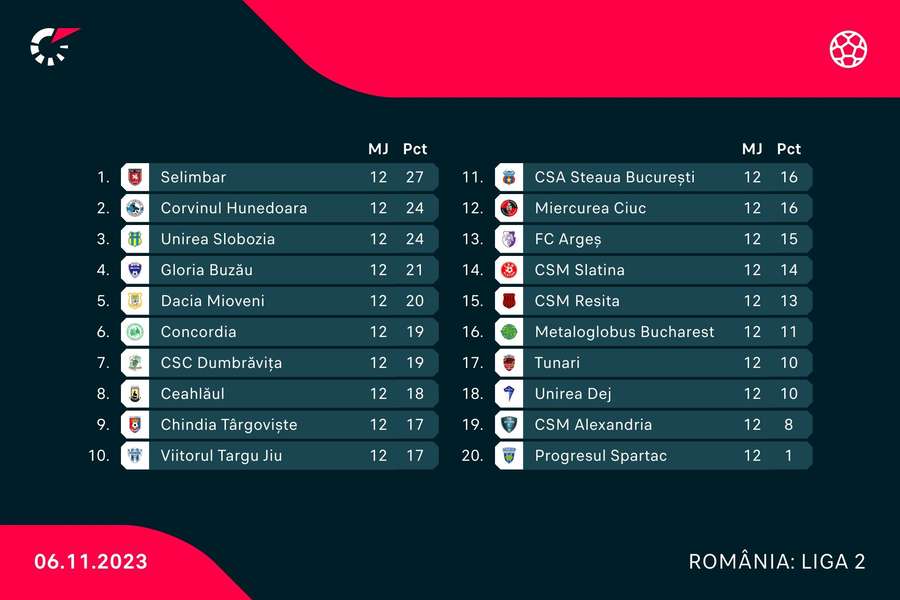 Clasament Liga 2