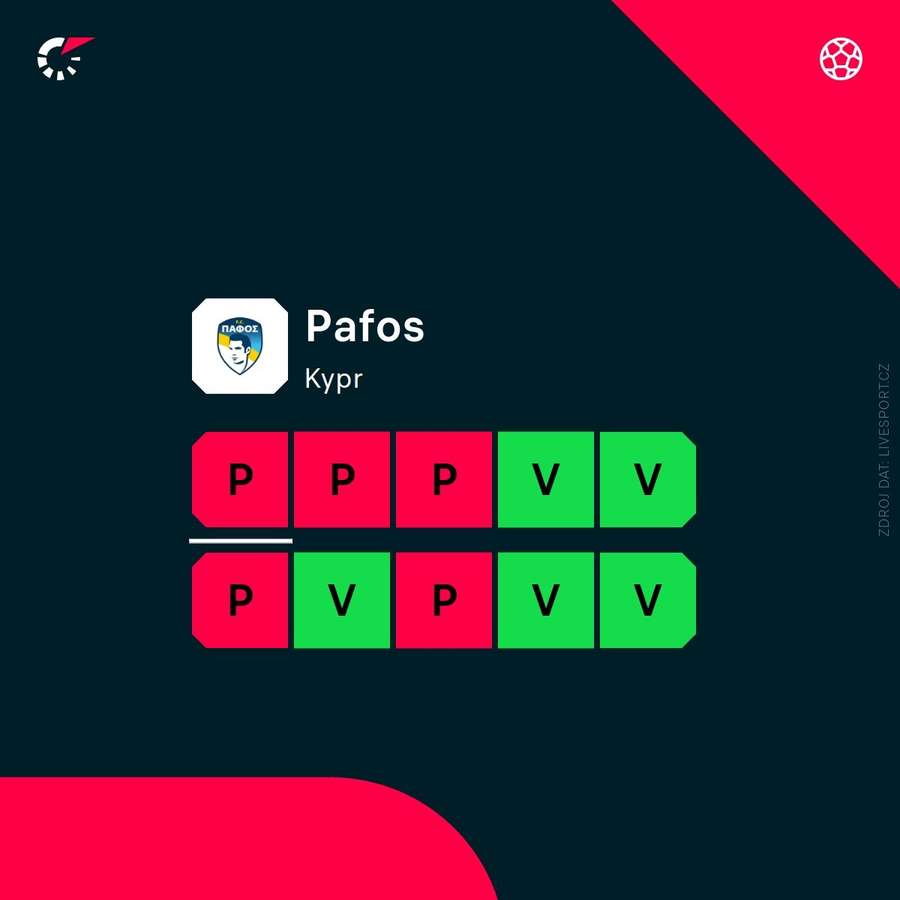 Aktuální forma Pafosu.