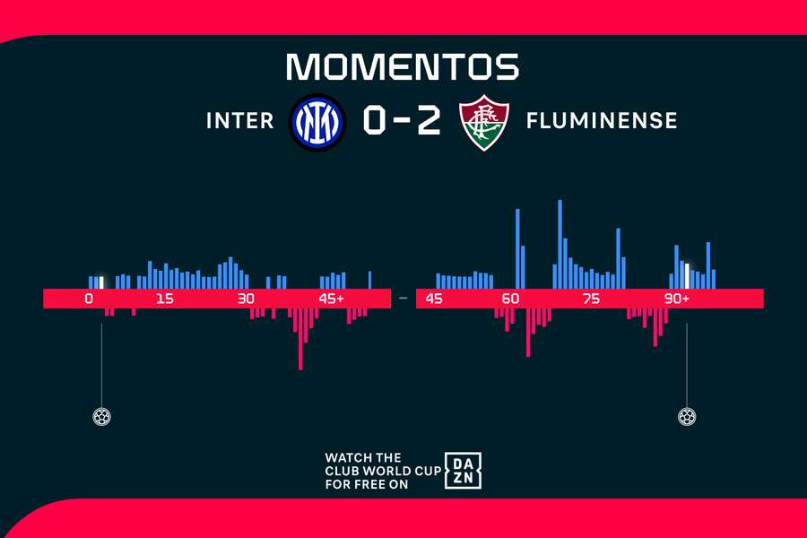 Momentos del Inter-Fluminense Momentos del Inter-Fluminense