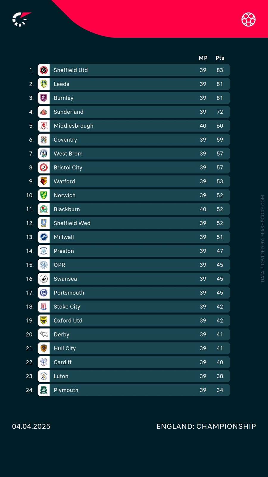 Current standings