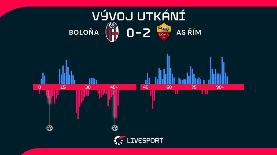 Statistiky utkání.