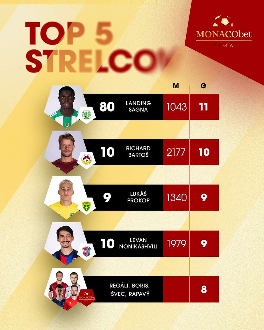 Poradie strelcov pred záverečnými zápasmi. Poradie strelcov pred záverečnými zápasmi.