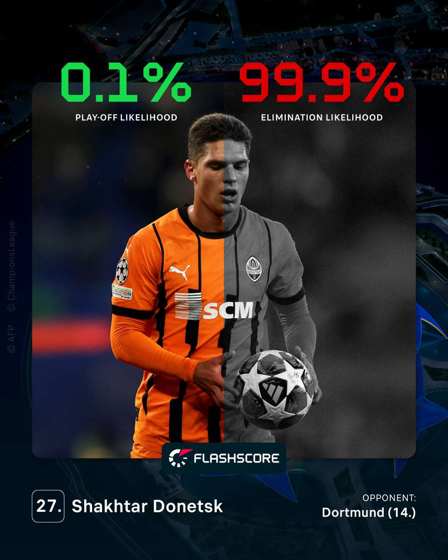 El Shakhtar tiene la cuota más baja para clasificarse para la siguiente ronda El Shakhtar tiene la cuota más baja para clasificarse para la siguiente ronda