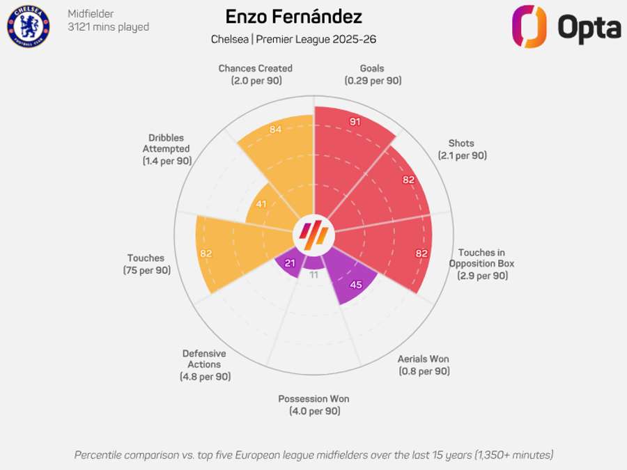 O gráfico de Enzo