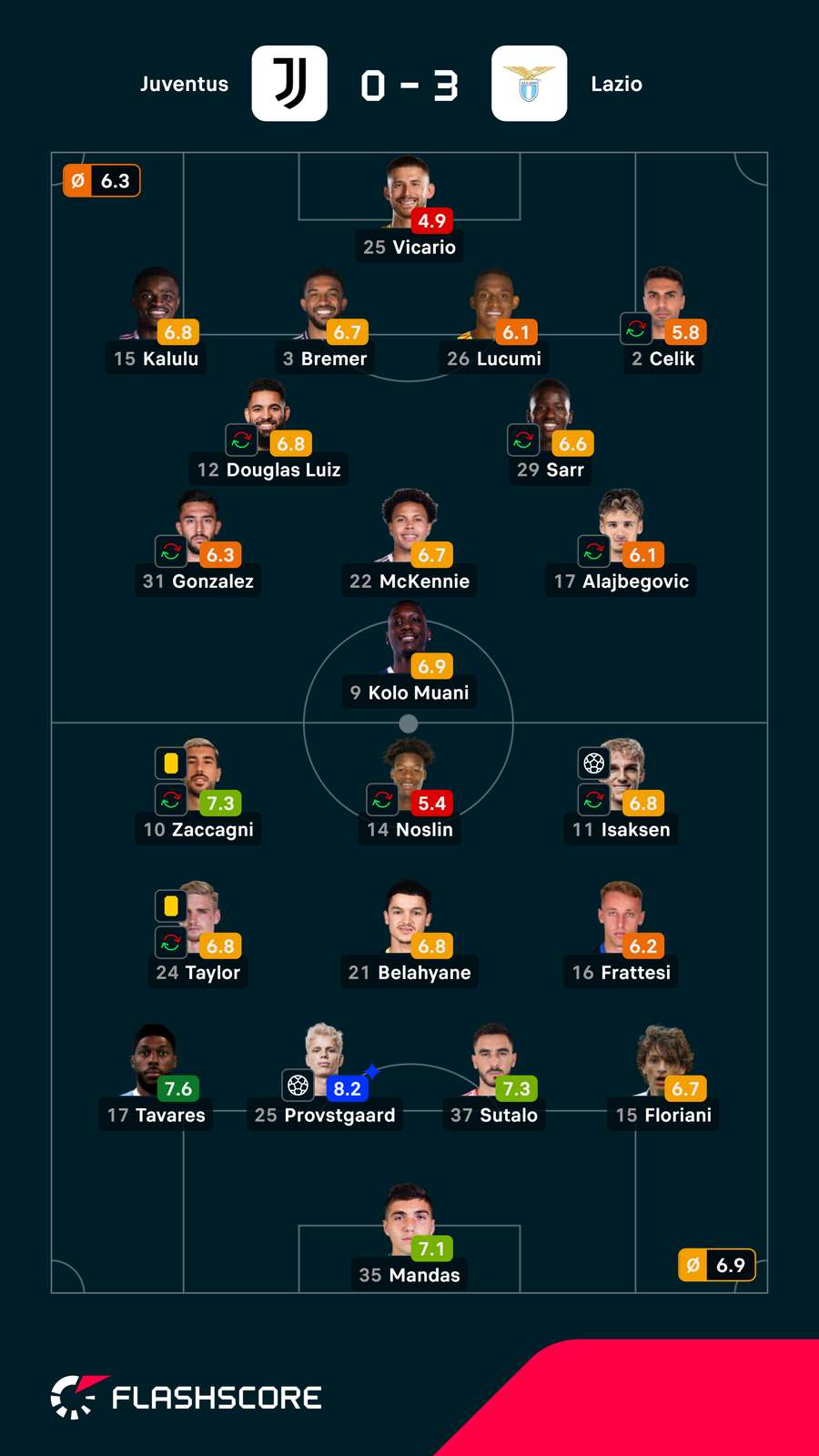 Pontuações dos jogadores
