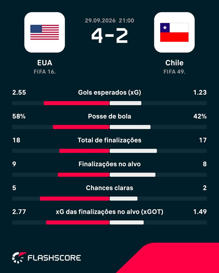 As estatísticas de Estados Unidos 4x2 Chile As estatísticas de Estados Unidos 4x2 Chile