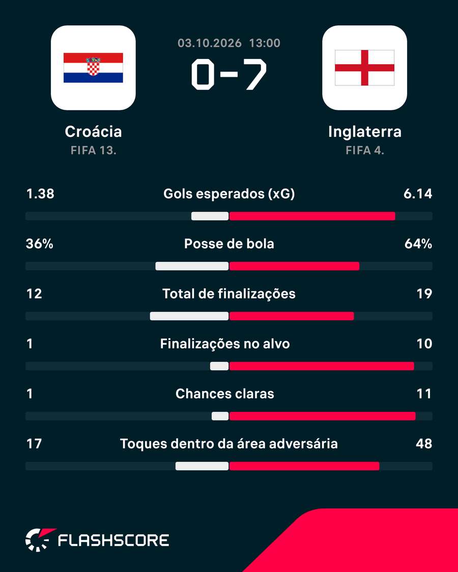 Estatísticas de Croácia x Inglaterra