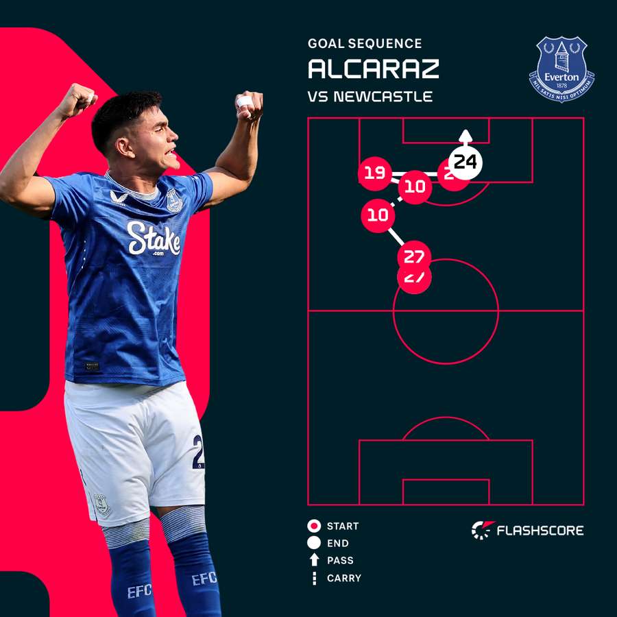 Alcaraz goal Alcaraz goal