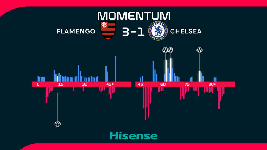 Vývoj zápasu medzi Flamengom a Chelsea. Vývoj zápasu medzi Flamengom a Chelsea.