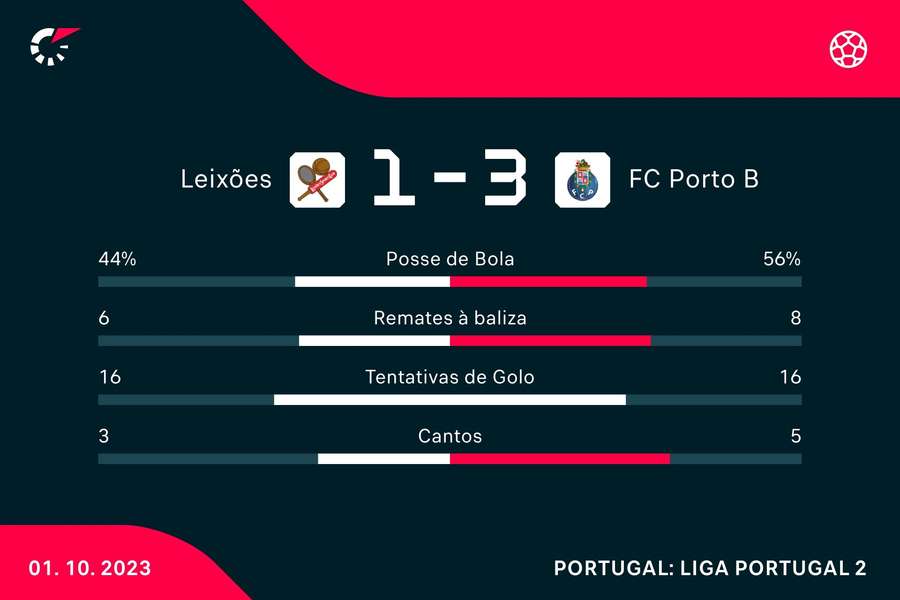 Estatística final da partida