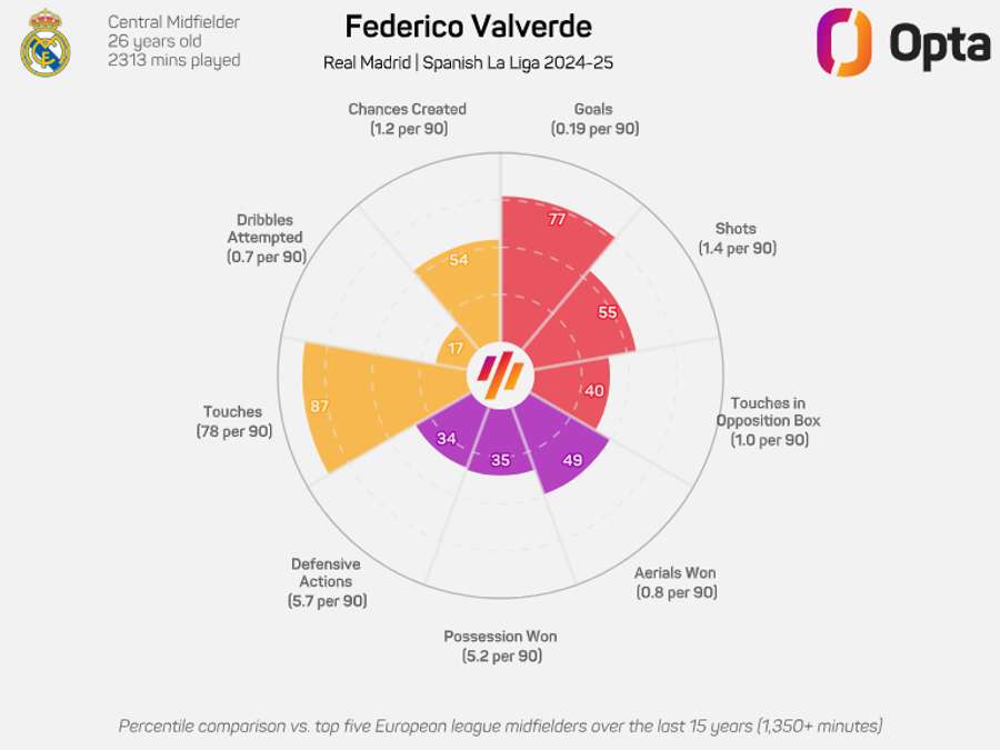 Statystyki Federico Valverde z tego sezonu