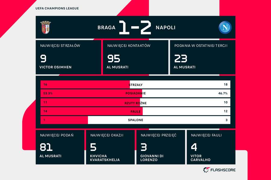 Wynik i statystyki meczu Braga-Napoli
