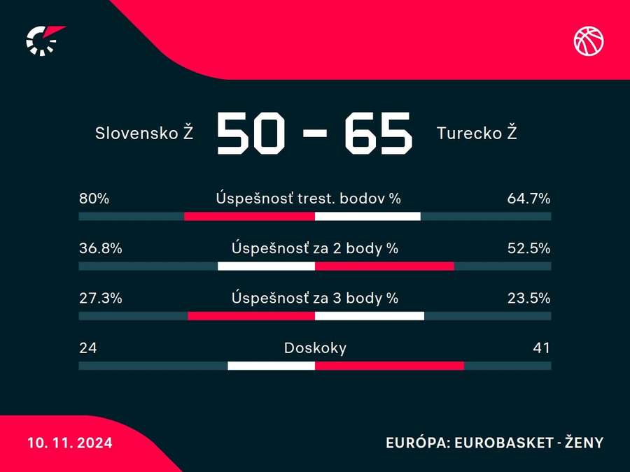 Štatistiky duelu.