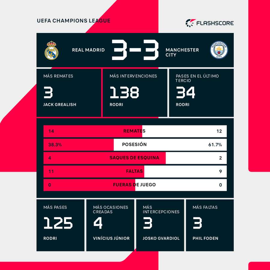 Estadísticas del Real Madrid-Manchester City