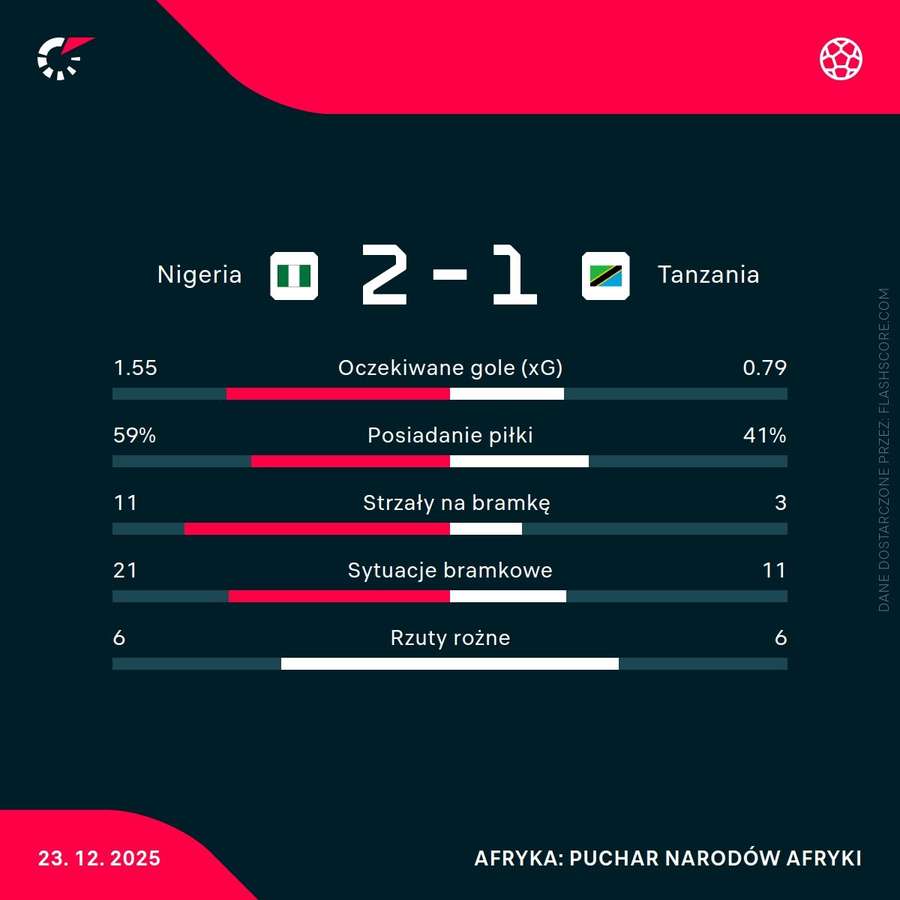 Statystyki meczu Nigeria - Tanzania