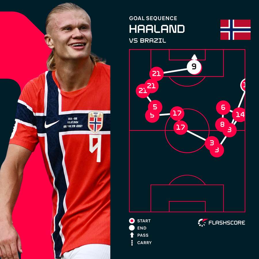 Erling Haaland's first goal