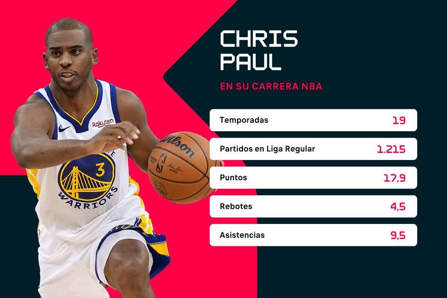 Estadísticas de la carrera de Chris Paul