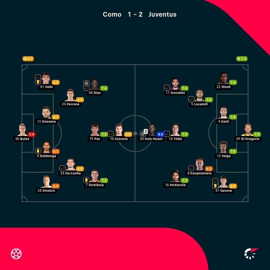 As notas dos jogadores titulares de Como e Juventus na partida