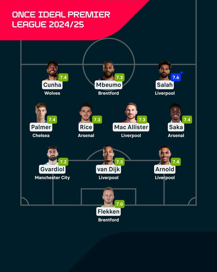 El once ideal de la Premier League.