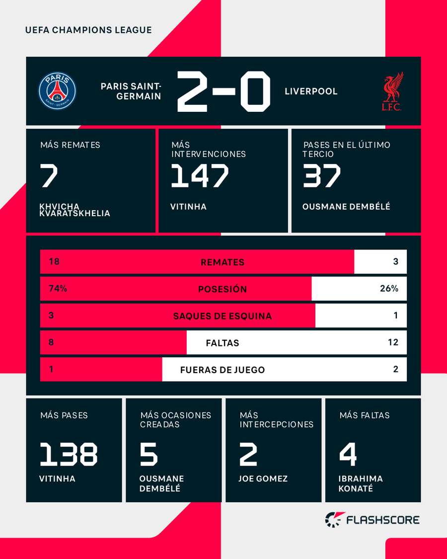 Estadísticas del portero