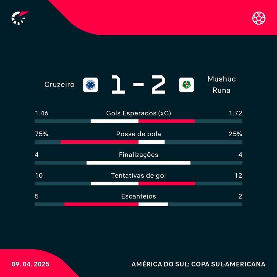 As estatísticas da derrota do Cruzeiro para o Mushuc Runa-EQU