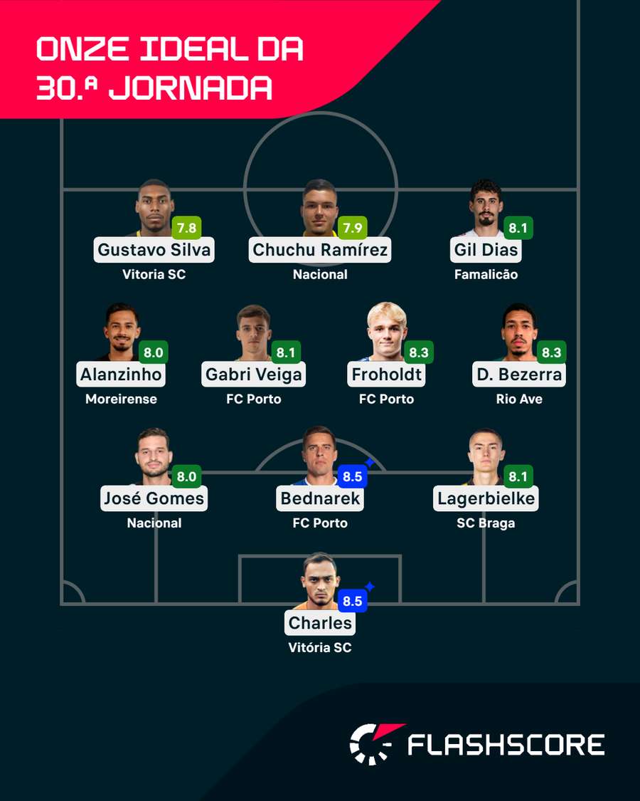 Onze ideal da 30.ª jornada