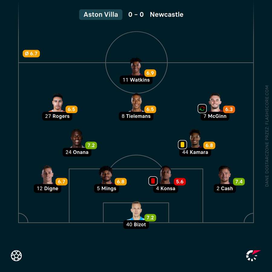 Skład i oceny Aston Villi za mecz z Newcastle