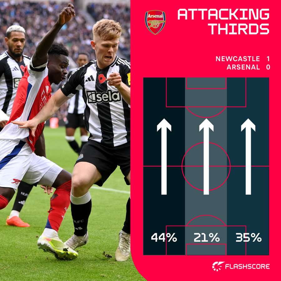 Attacking thirds