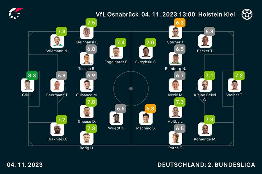 Osnabrück vs. Kiel: Die Noten zum Spiel.