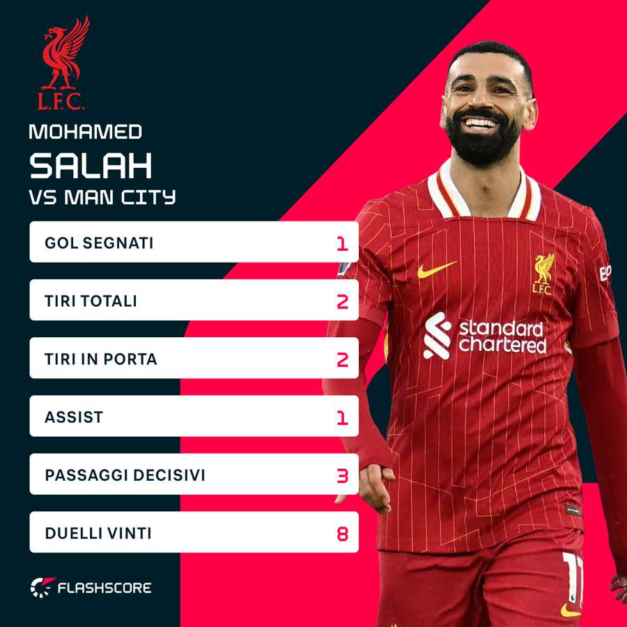 Le statistiche di Mo Salah contro il Manchester City