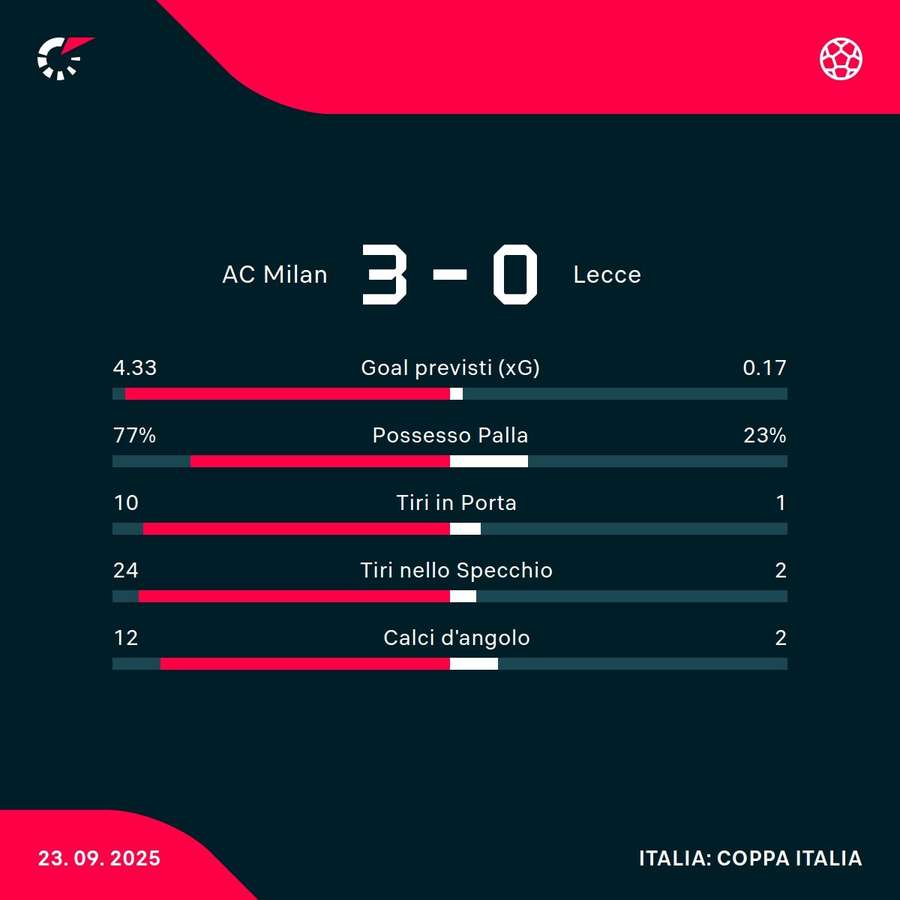 Le statistiche del match