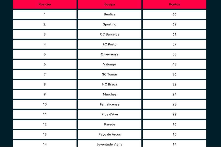 A classificação da fase regular A classificação da fase regular