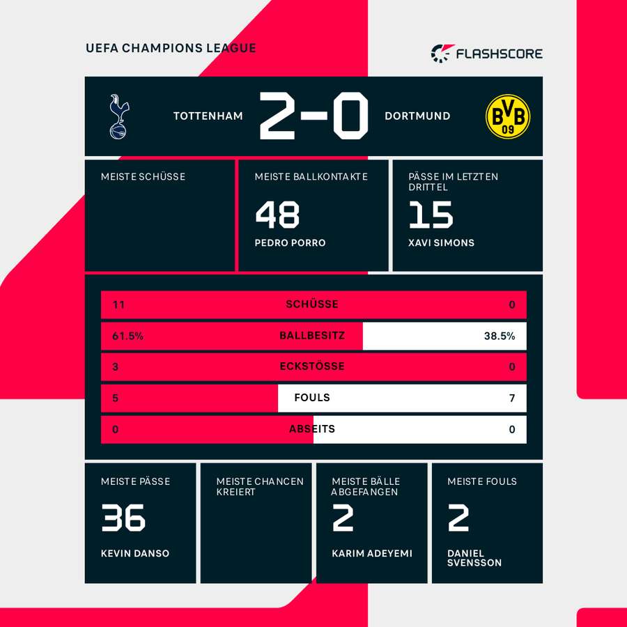 Statistiken Tottenham vs. BVB Statistiken Tottenham vs. BVB