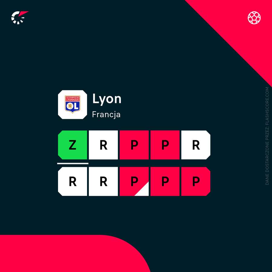 Forma Lyonu w ostatnich meczach